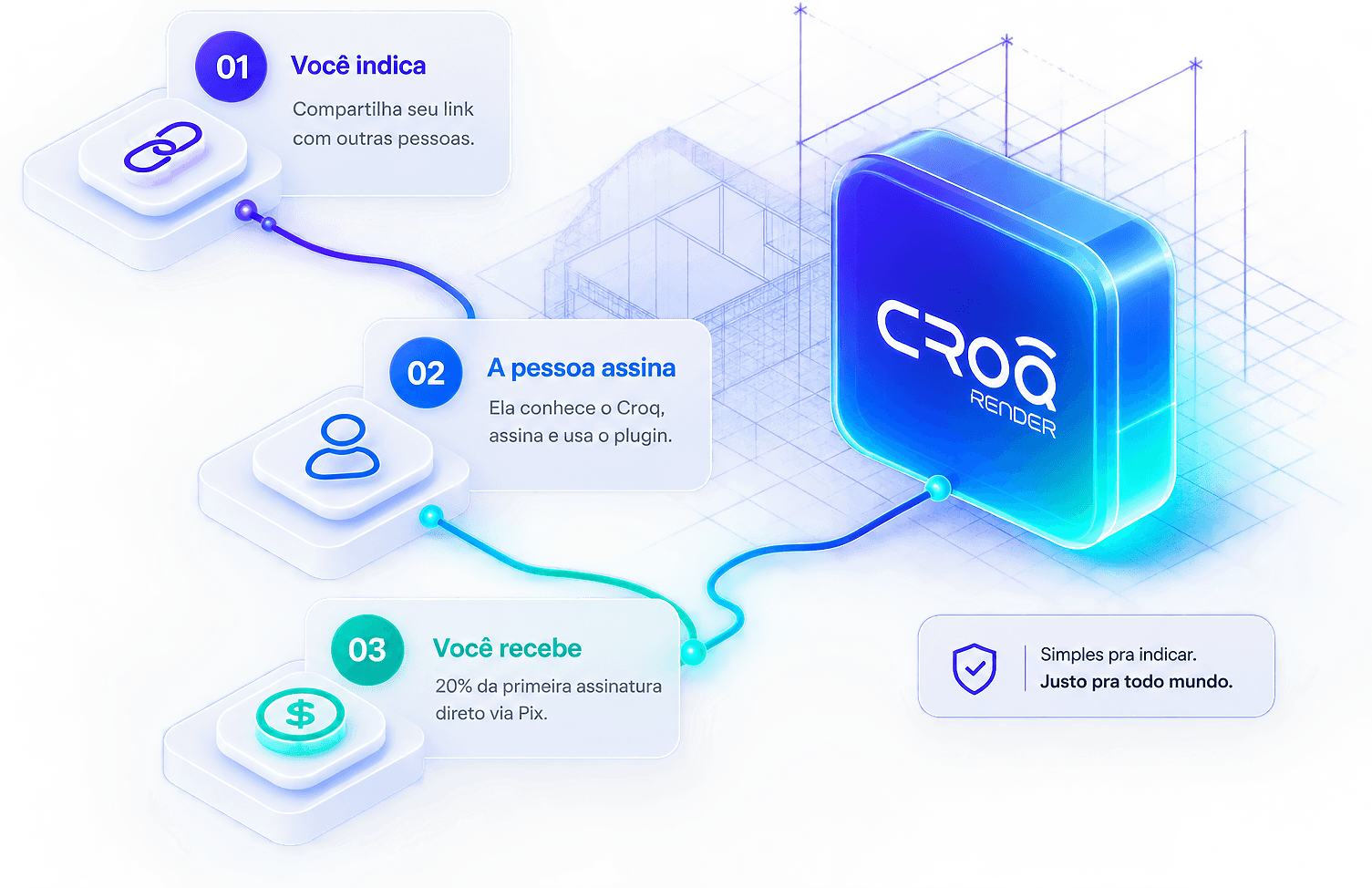 Diagrama em três etapas: você indica o Croq, a pessoa assina e você recebe a comissão via Pix